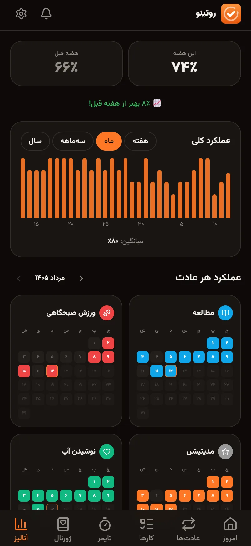 صفحه‌ی آنالیز: مقایسه‌ی این هفته با هفته‌ی قبل، نمودار ماه و شبکه‌ی تقویمی هر عادت
